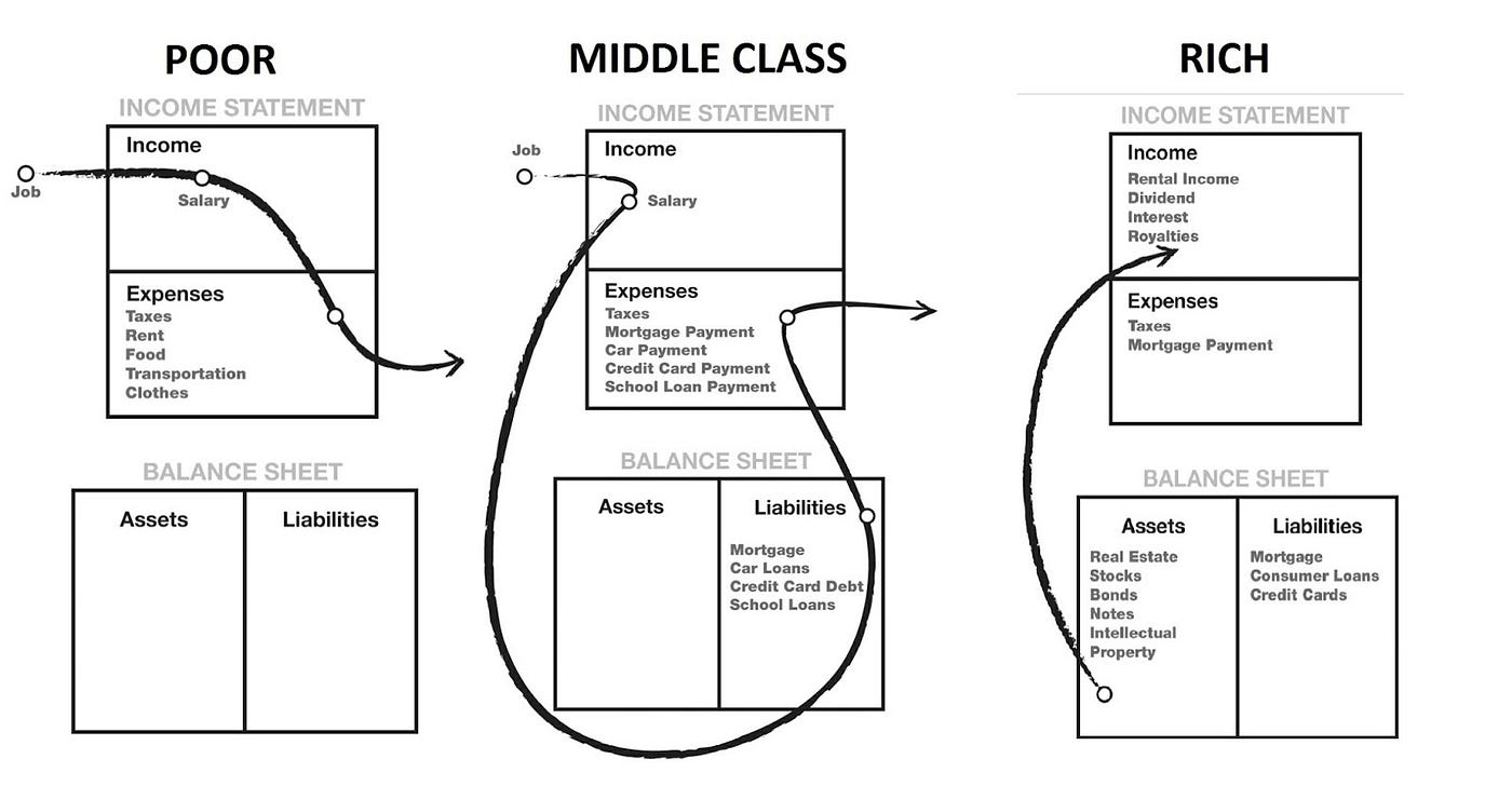 Cash Flow by Robert Kiyosaki